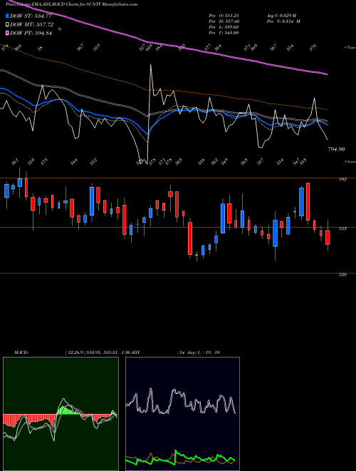 Munafa Sun TV Network Limited (SUNTV) stock tips, volume analysis, indicator analysis [intraday, positional] for today and tomorrow