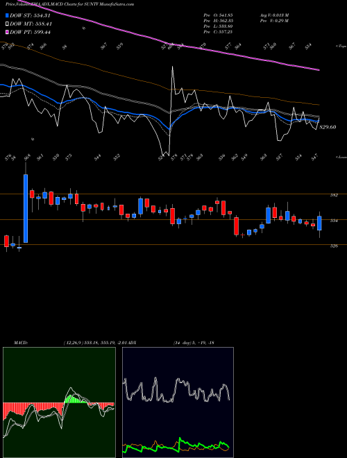 MACD charts various settings share SUNTV Sun TV Network Limited NSE Stock exchange 