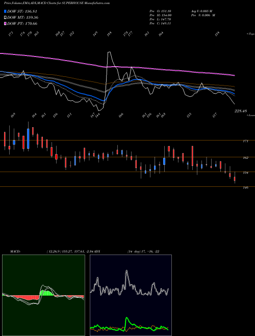 Munafa Superhouse Limited (SUPERHOUSE) stock tips, volume analysis, indicator analysis [intraday, positional] for today and tomorrow