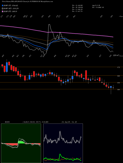 MACD charts various settings share SUPERHOUSE Superhouse Limited NSE Stock exchange 