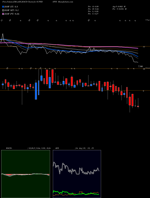 Munafa Super Spinning Mills Limited (SUPERSPIN) stock tips, volume analysis, indicator analysis [intraday, positional] for today and tomorrow