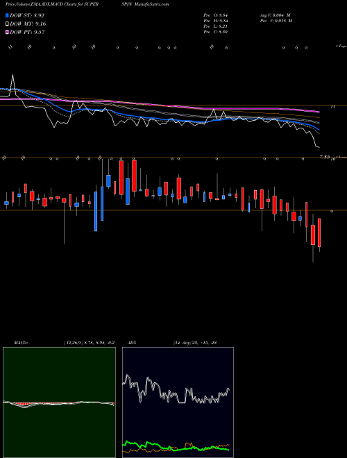 MACD charts various settings share SUPERSPIN Super Spinning Mills Limited NSE Stock exchange 