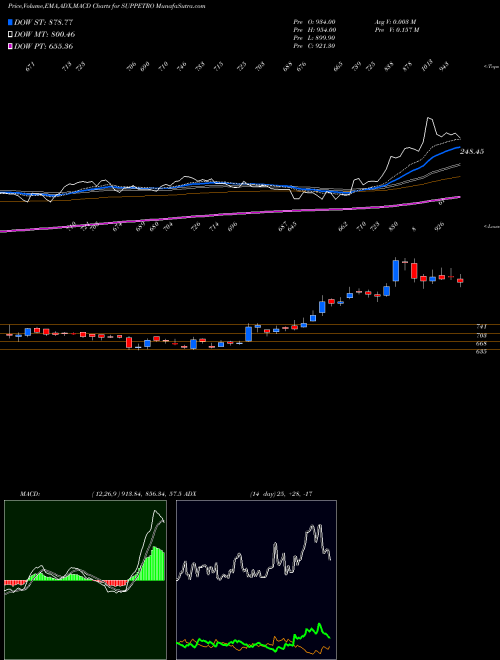 MACD charts various settings share SUPPETRO Supreme Petrochem Limited NSE Stock exchange 