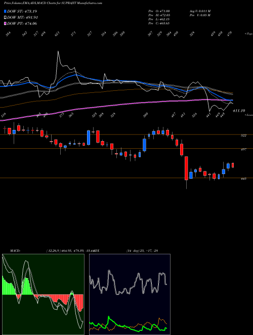 MACD charts various settings share SUPRAJIT Suprajit Engineering Limited NSE Stock exchange 