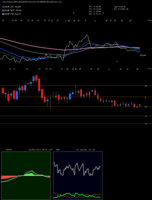 Munafa Supreme Holdin N Hosp I L (SUPREME) stock tips, volume analysis, indicator analysis [intraday, positional] for today and tomorrow