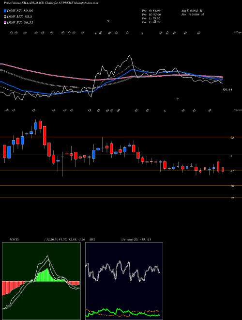 MACD charts various settings share SUPREME Supreme Holdin N Hosp I L NSE Stock exchange 