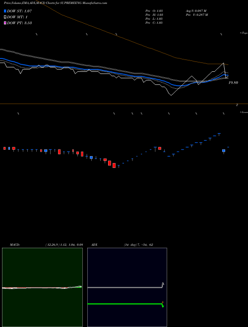 MACD charts various settings share SUPREMEENG Supreme Engineering Ltd NSE Stock exchange 