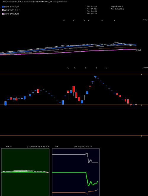 MACD charts various settings share SUPREMEENG_BE Supreme Engineering Ltd NSE Stock exchange 