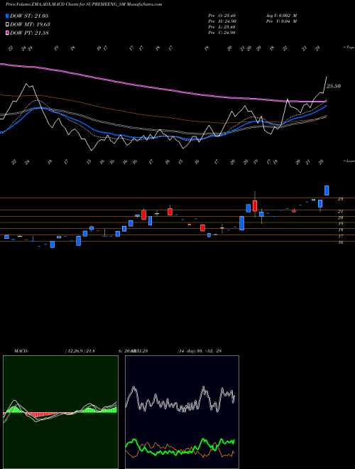 MACD charts various settings share SUPREMEENG_SM Supreme Engineering Ltd NSE Stock exchange 