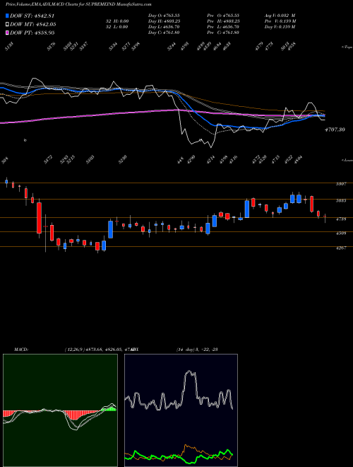 Munafa Supreme Industries Limited (SUPREMEIND) stock tips, volume analysis, indicator analysis [intraday, positional] for today and tomorrow