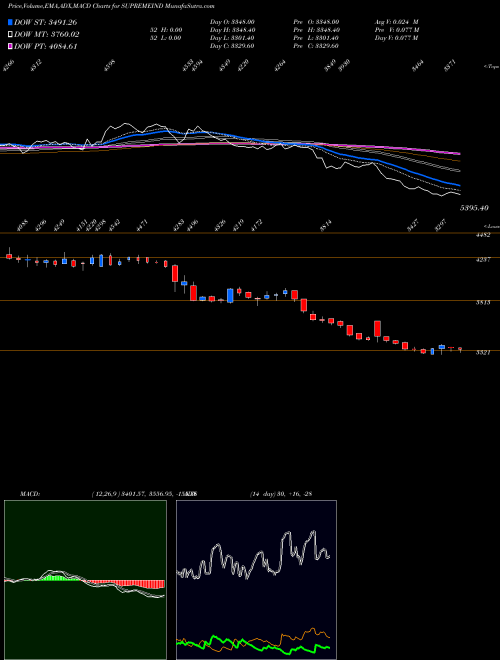 MACD charts various settings share SUPREMEIND Supreme Industries Limited NSE Stock exchange 