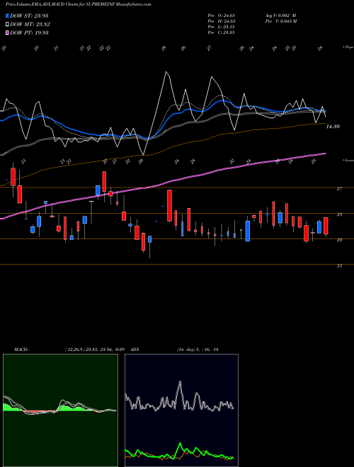 Munafa Supreme Infrastructure India Limited (SUPREMEINF) stock tips, volume analysis, indicator analysis [intraday, positional] for today and tomorrow