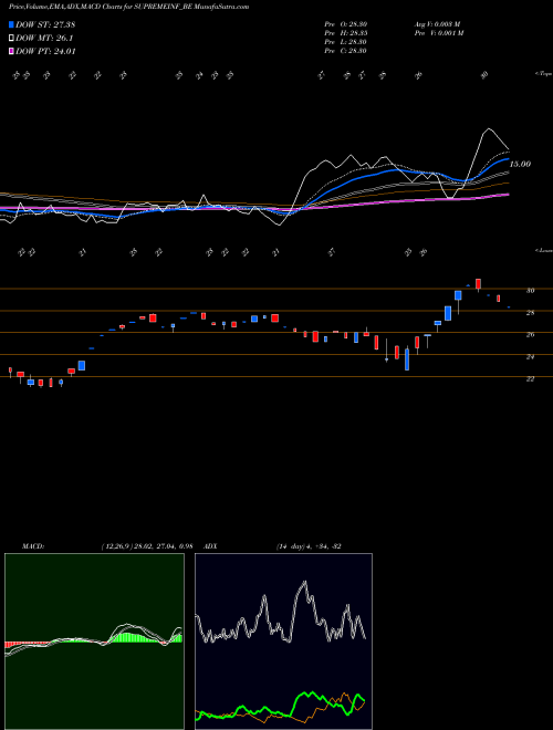 Munafa Supreme Infra. Ltd. (SUPREMEINF_BE) stock tips, volume analysis, indicator analysis [intraday, positional] for today and tomorrow