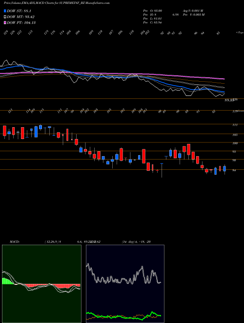 Munafa Supreme Infra. Ltd (SUPREMEINF_BZ) stock tips, volume analysis, indicator analysis [intraday, positional] for today and tomorrow