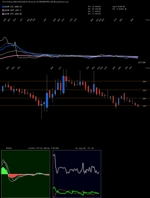 Munafa Supreme Power Equipment L (SUPREMEPWR_SM) stock tips, volume analysis, indicator analysis [intraday, positional] for today and tomorrow