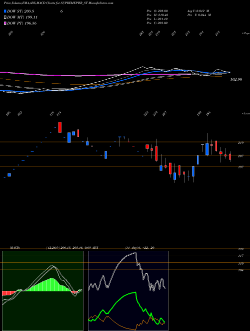 Munafa Supreme Power Equipment L (SUPREMEPWR_ST) stock tips, volume analysis, indicator analysis [intraday, positional] for today and tomorrow