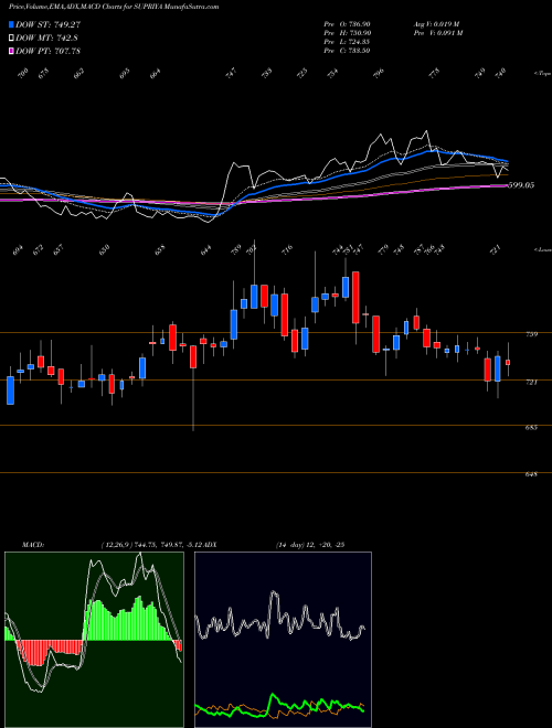 Munafa Supriya Lifescience Ltd (SUPRIYA) stock tips, volume analysis, indicator analysis [intraday, positional] for today and tomorrow