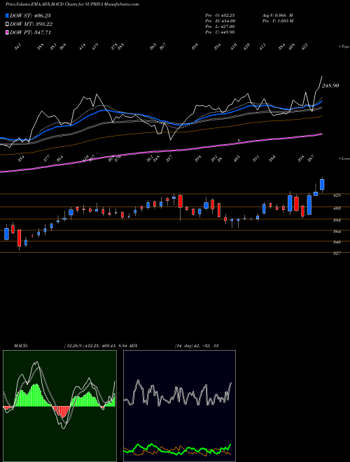 MACD charts various settings share SUPRIYA Supriya Lifescience Ltd NSE Stock exchange 