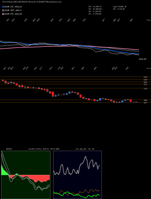 MACD charts various settings share SURAJEST Suraj Estate Developers L NSE Stock exchange 