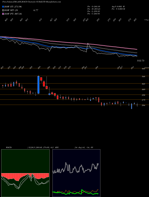 MACD charts various settings share SURAJLTD Suraj Limited NSE Stock exchange 