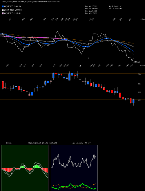 Munafa Suraksha Diagnostic Ltd (SURAKSHA) stock tips, volume analysis, indicator analysis [intraday, positional] for today and tomorrow