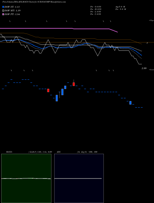MACD charts various settings share SURANACORP Surana Corporation Limited NSE Stock exchange 