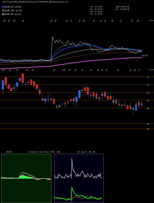 MACD charts various settings share SURANASOL_BE Surana Solar Limited NSE Stock exchange 