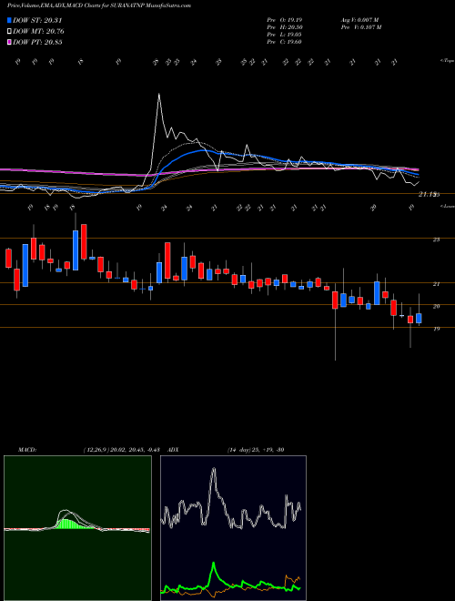 MACD charts various settings share SURANATNP Surana Telecom And Power Limited NSE Stock exchange 