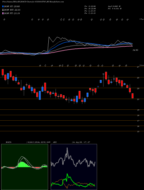 MACD charts various settings share SURANATNP_BE Surana Telecom And Pow Lt NSE Stock exchange 