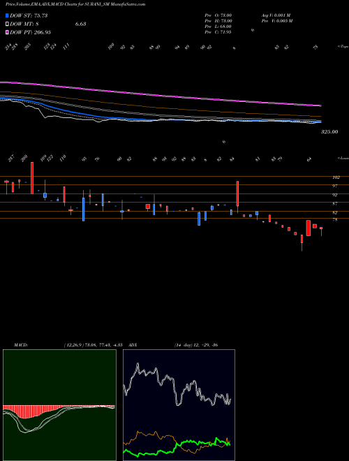 MACD charts various settings share SURANI_SM Surani Steel Tubes Ltd. NSE Stock exchange 