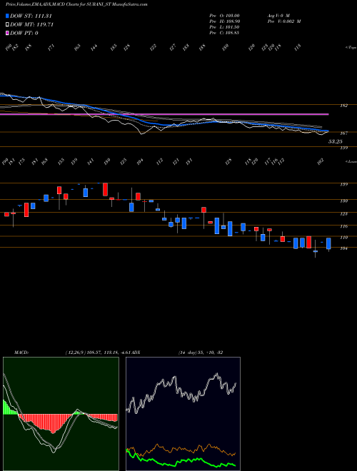 Munafa Surani Steel Tubes Ltd. (SURANI_ST) stock tips, volume analysis, indicator analysis [intraday, positional] for today and tomorrow