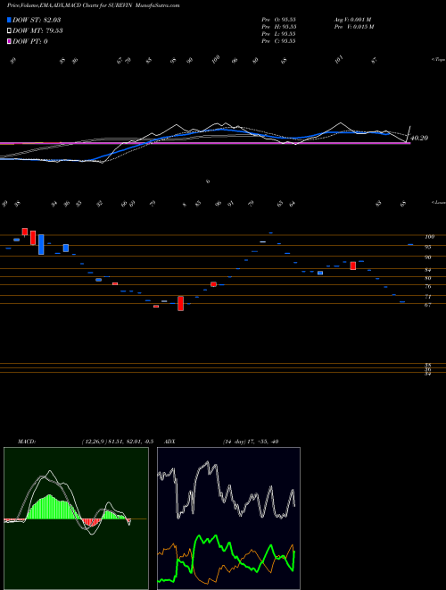 MACD charts various settings share SUREVIN Surevin Bpo Services Ltd NSE Stock exchange 