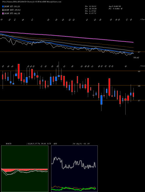 Munafa Suryalakshmi Cotton Mills Limited (SURYALAXMI) stock tips, volume analysis, indicator analysis [intraday, positional] for today and tomorrow