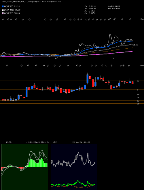 Munafa Suryalakshmi Cotton Mills Limited (SURYALAXMI) stock tips, volume analysis, indicator analysis [intraday, positional] for today and tomorrow