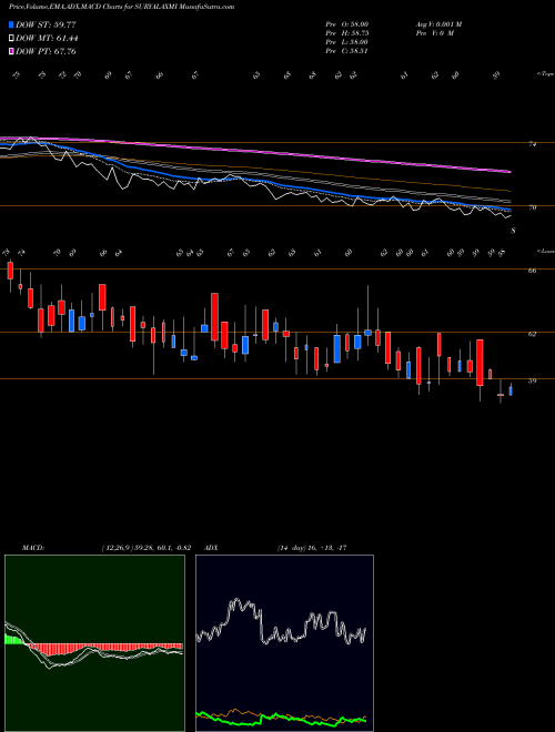 MACD charts various settings share SURYALAXMI Suryalakshmi Cotton Mills Limited NSE Stock exchange 