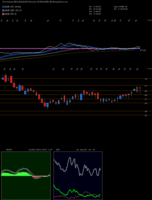 MACD charts various settings share SURYALAXMI_BE Suryalakshmi Cot Mil Ltd NSE Stock exchange 