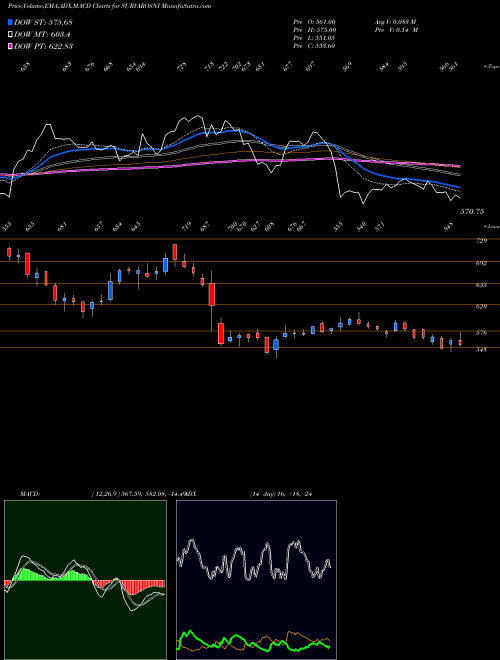 Munafa Surya Roshni Limited (SURYAROSNI) stock tips, volume analysis, indicator analysis [intraday, positional] for today and tomorrow