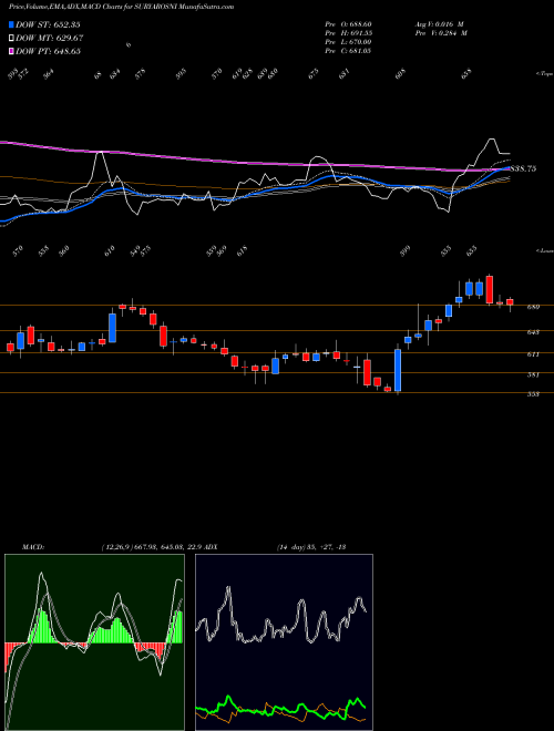 Munafa Surya Roshni Limited (SURYAROSNI) stock tips, volume analysis, indicator analysis [intraday, positional] for today and tomorrow