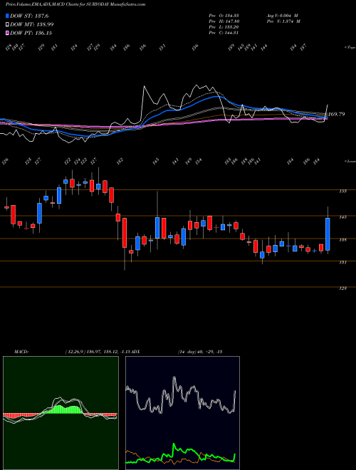 Munafa Suryoday Small Fin Bk Ltd (SURYODAY) stock tips, volume analysis, indicator analysis [intraday, positional] for today and tomorrow