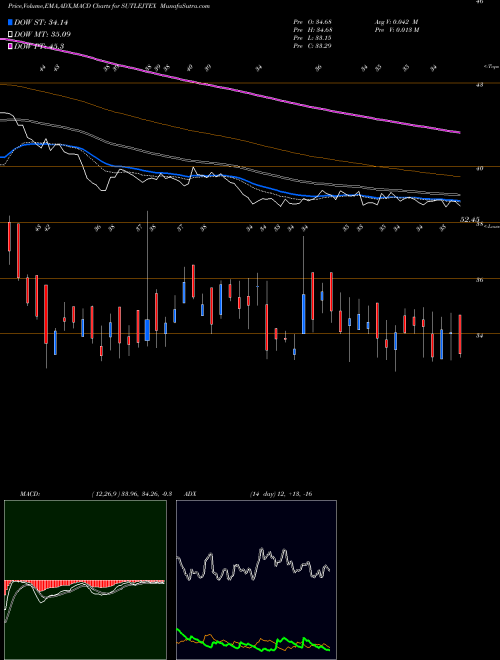 Munafa Sutlej Textiles and Industries Limited (SUTLEJTEX) stock tips, volume analysis, indicator analysis [intraday, positional] for today and tomorrow