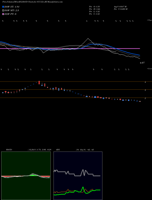 Munafa Suumaya Industries Ltd (SUULD_BZ) stock tips, volume analysis, indicator analysis [intraday, positional] for today and tomorrow