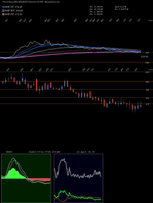 Munafa Suven Life Sciences Limited (SUVEN) stock tips, volume analysis, indicator analysis [intraday, positional] for today and tomorrow