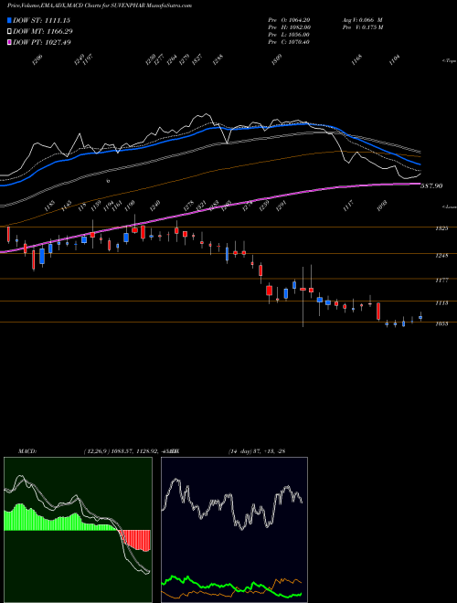 Munafa Suven Pharmaceuticals Ltd (SUVENPHAR) stock tips, volume analysis, indicator analysis [intraday, positional] for today and tomorrow