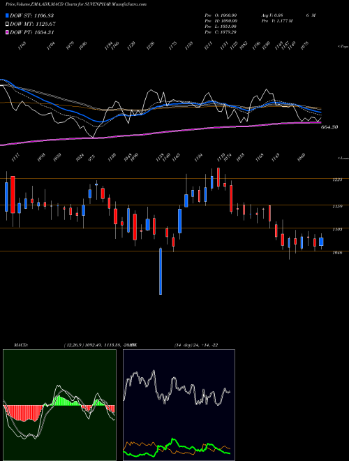 MACD charts various settings share SUVENPHAR Suven Pharmaceuticals Ltd NSE Stock exchange 