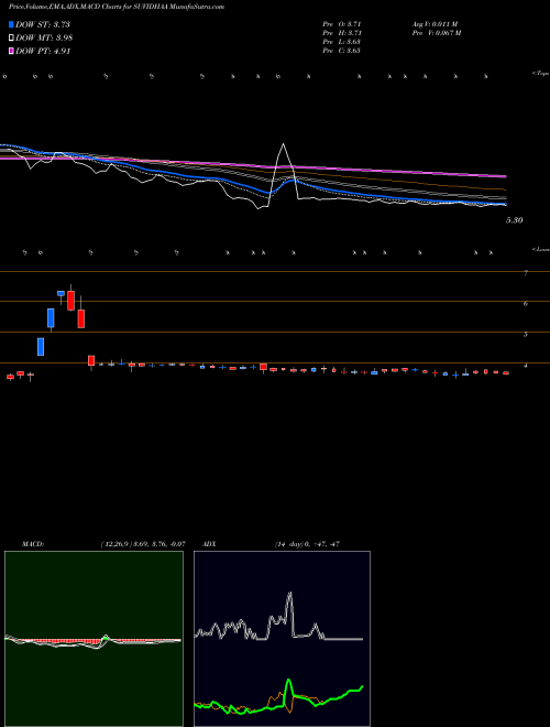 Munafa Suvidhaa Infoserve Ltd (SUVIDHAA) stock tips, volume analysis, indicator analysis [intraday, positional] for today and tomorrow