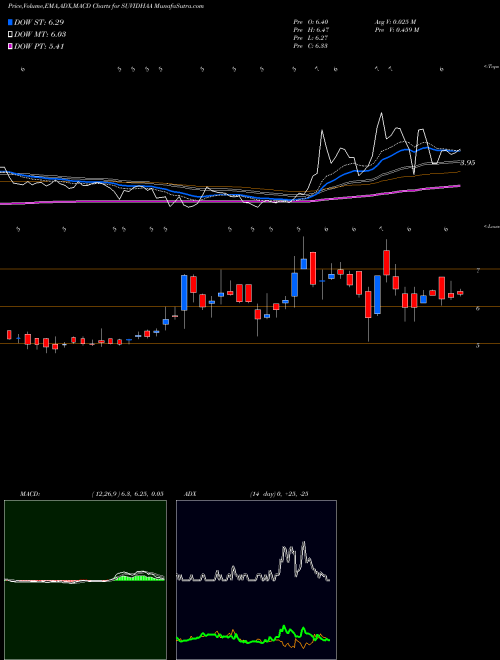 MACD charts various settings share SUVIDHAA Suvidhaa Infoserve Ltd NSE Stock exchange 