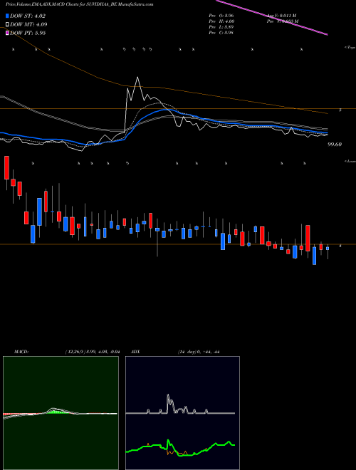 Munafa Suvidhaa Infoserve Ltd (SUVIDHAA_BE) stock tips, volume analysis, indicator analysis [intraday, positional] for today and tomorrow