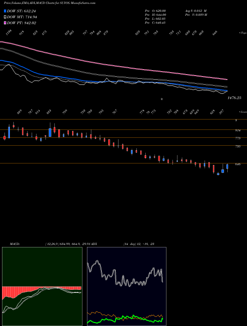 MACD charts various settings share SUYOG Suyog Telematics Limited NSE Stock exchange 