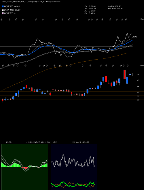MACD charts various settings share SUZLON_BE Suzlon Energy Limited NSE Stock exchange 