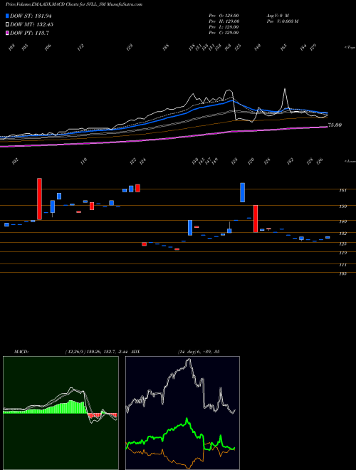 MACD charts various settings share SVLL_SM Shree Vasu Logistics Ltd NSE Stock exchange 